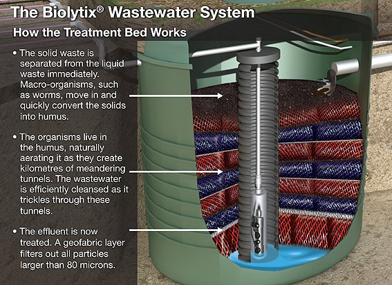 How the Biolytix Treatment Bed Works